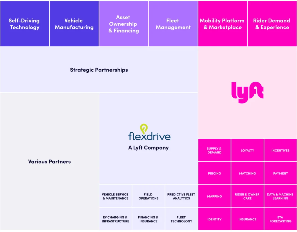 Autonomous Vehicle Ecosystem - The Road to Autonomy